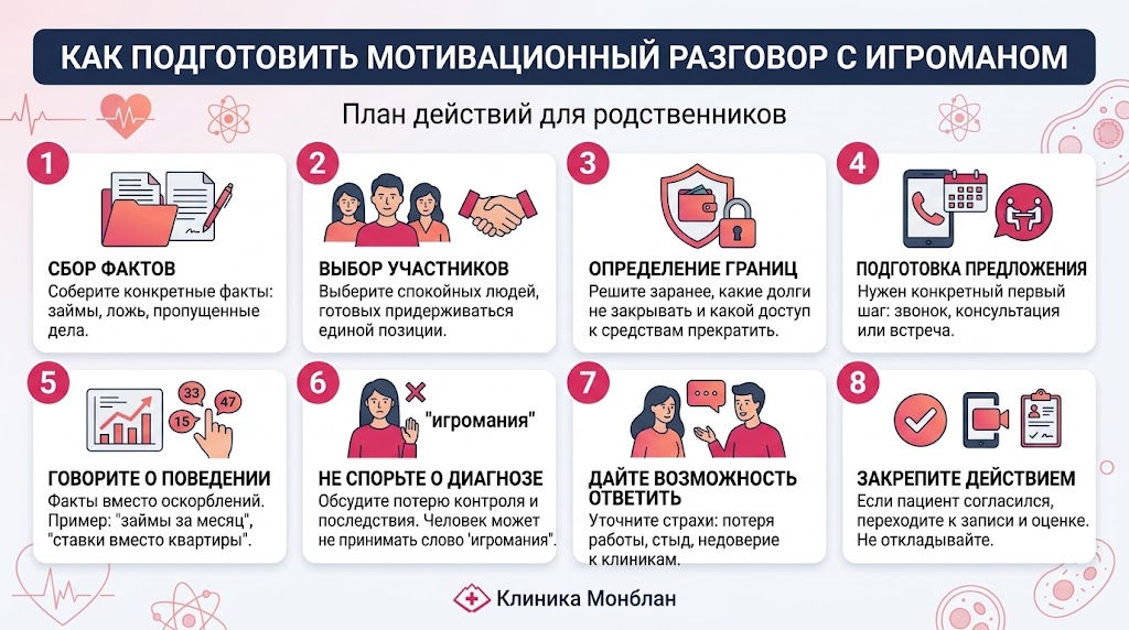 Инфографика с пошаговым планом подготовки мотивационного разговора с игроманом, включающая восемь ключевых этапов для родственников клиники Монблан